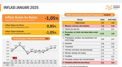Ekonomi Banten Januari 2025: Inflasi Stabil, Petani Semakin Sejahtera